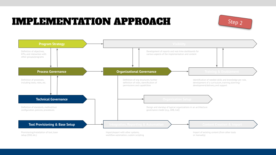 Enterprise Architecture Implementation - Step 2