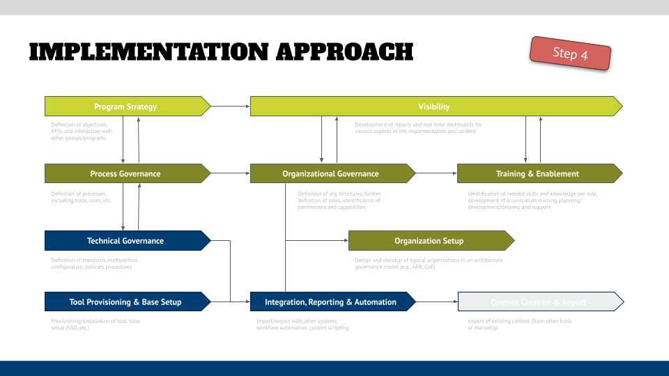 Enterprise Architecture Implementation - Step 4