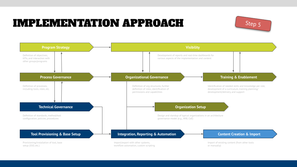 Enterprise Architecture Implementation - Step 5