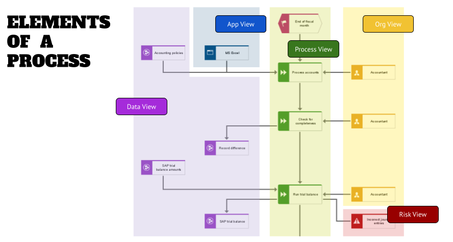 Elements of a process in (in an enterprise architecture tool)