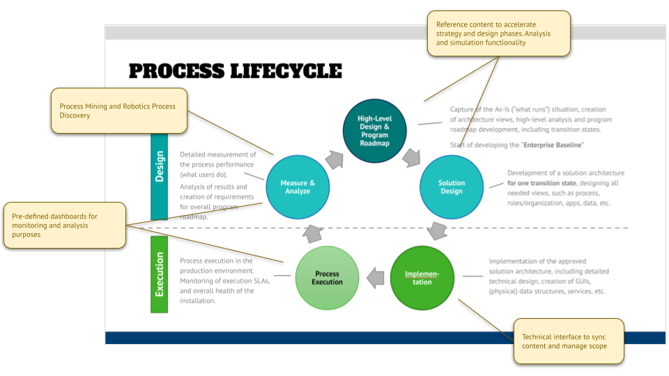 Process lifecycle supported by the enterprise architecture tool