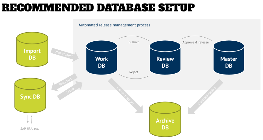 Architecture Database Setup - Title