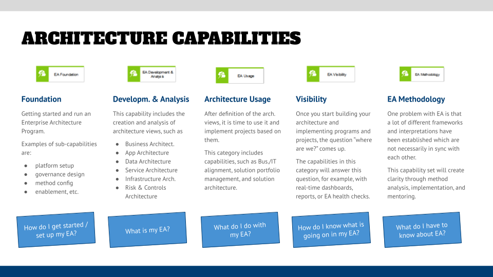 Architecture capabilities
