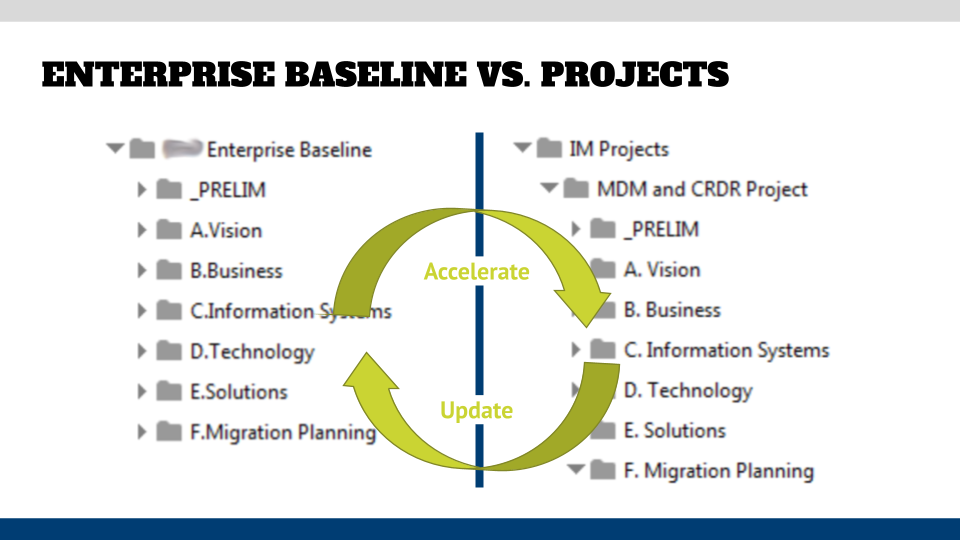 Internal Database Structure