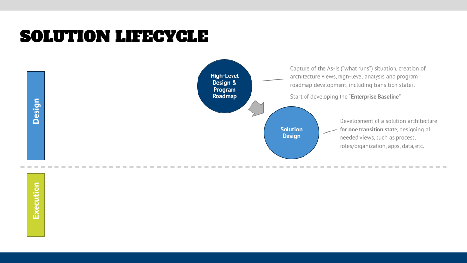 Solution Design phase