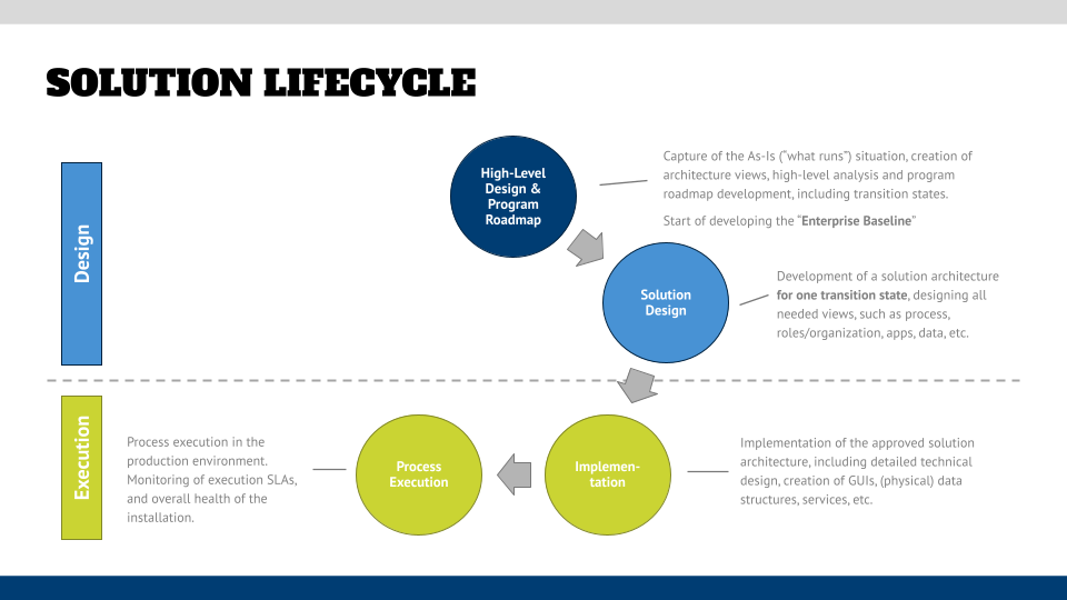 Process Execution and ongoing monitoring