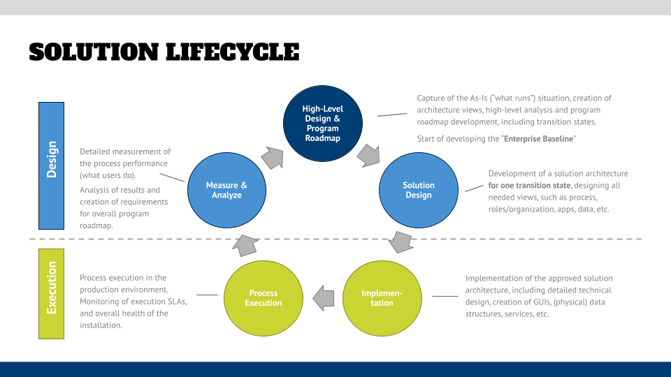 Solution Lifecycle