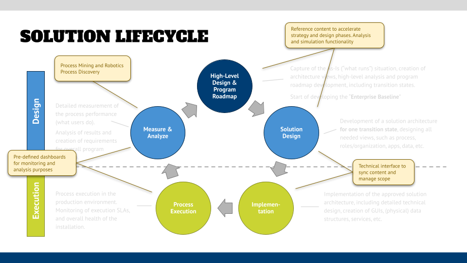 Solution / process lifecycle  - Tool support examples