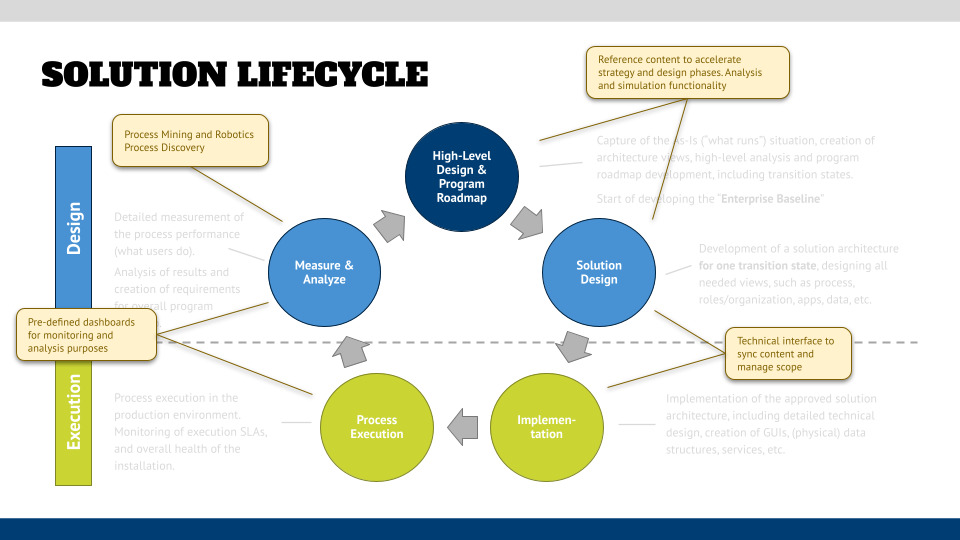 Solution / process lifecycle - Tool support examples