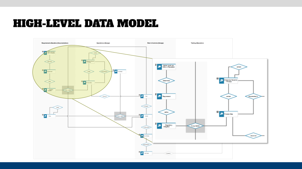 High-level data model