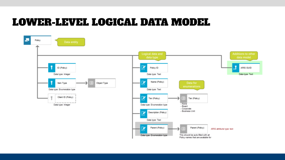 Lower-level logical data model