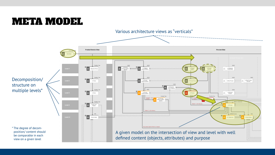 Meta model