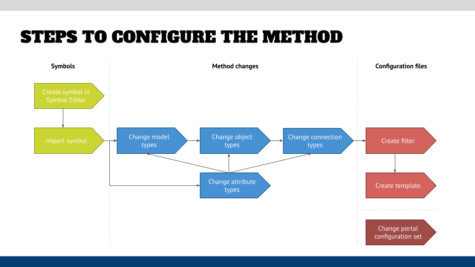 Steps to configure the architecture method
