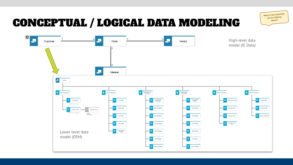 Conceptual - logical data modeling