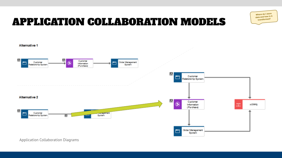Use of logical data in application collaboration models