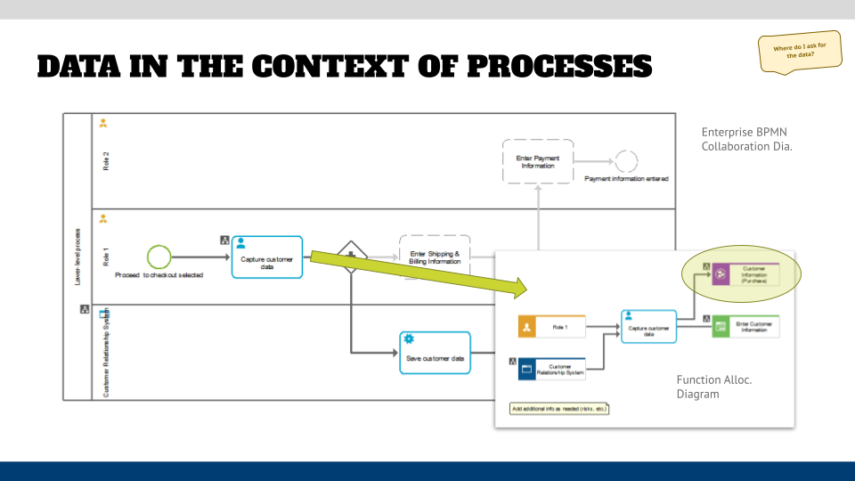 Data in the context of processes
