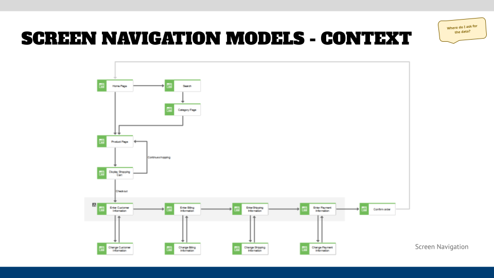Screen navigation model