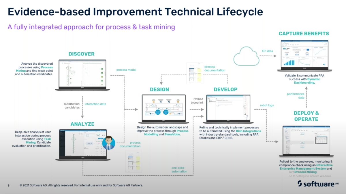 Process and Task Mining in a Hybridized Solution