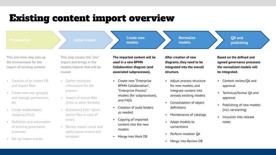 Content import process