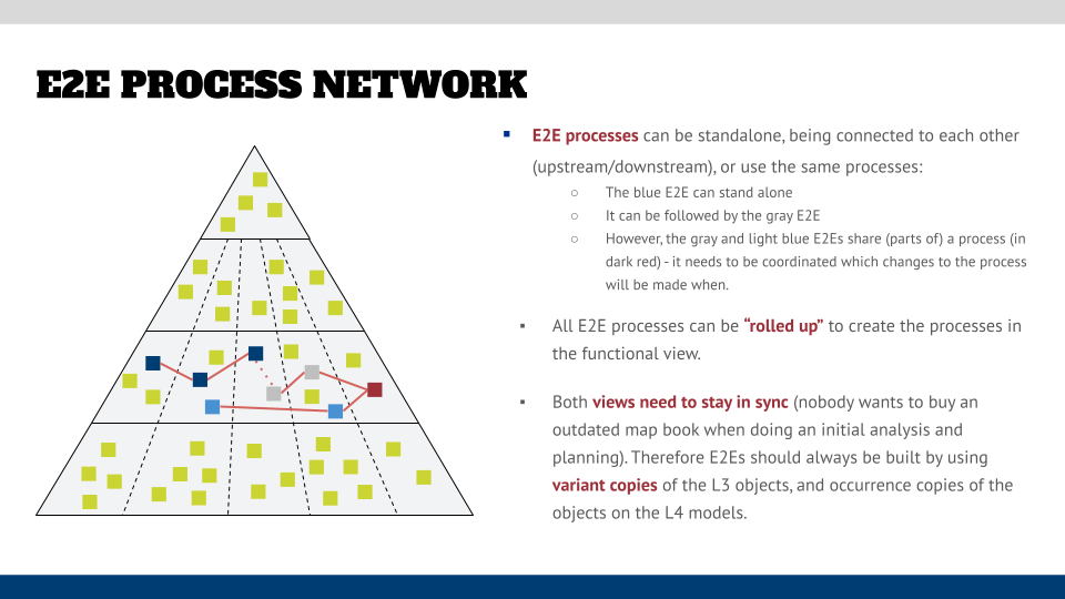 Connected E2E business processes