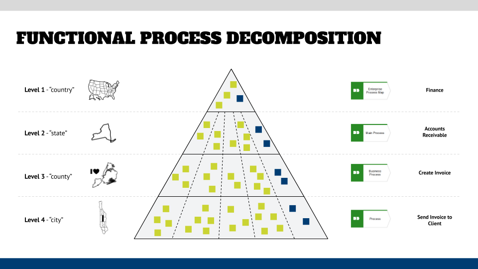 Functional process decomposition