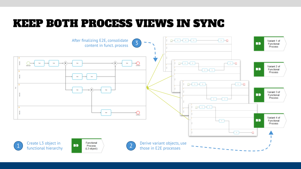 Keeping E2E processes in sync wiht functional process view