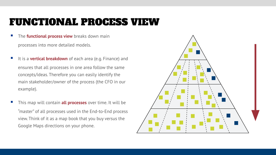 Functional business process view