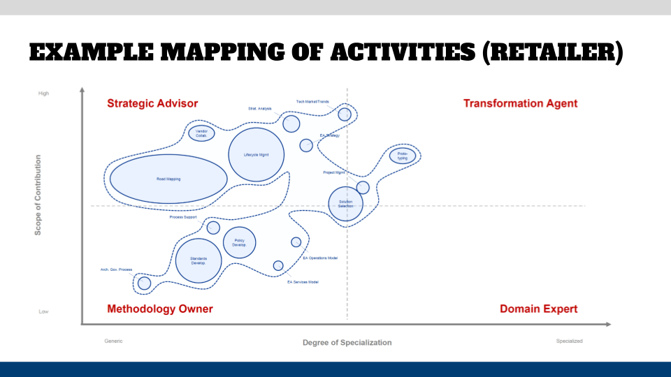 Mapping of architecture activities (client example)