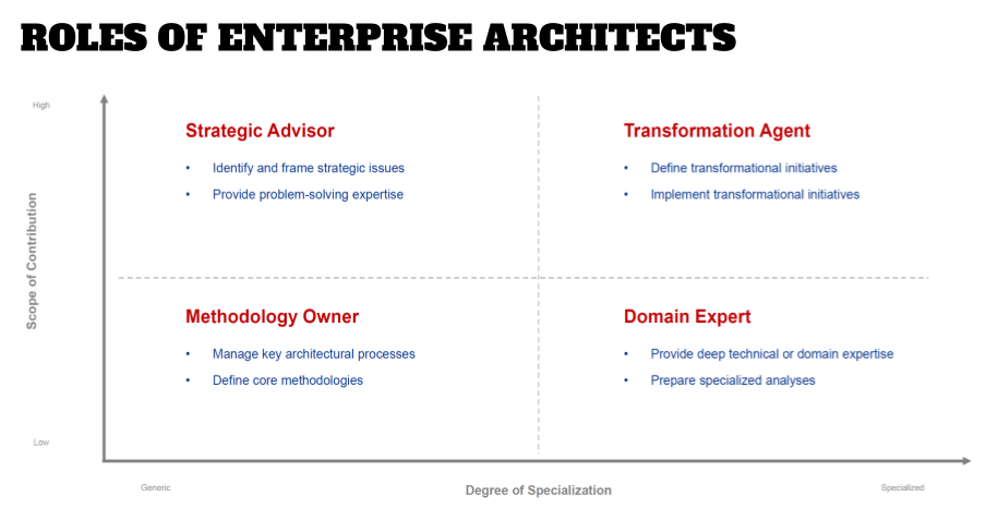 Changing role of architects - title