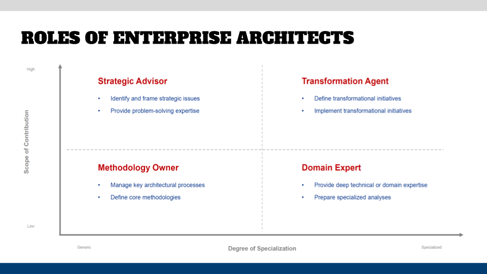 Archetypes of architects