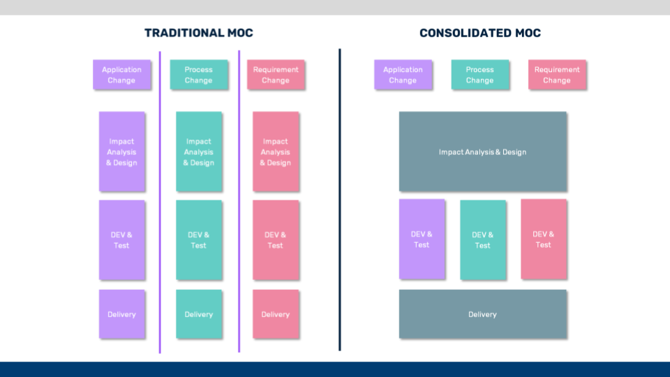 Picture showing two types of MoC: the traditional one and the consolidated version. 