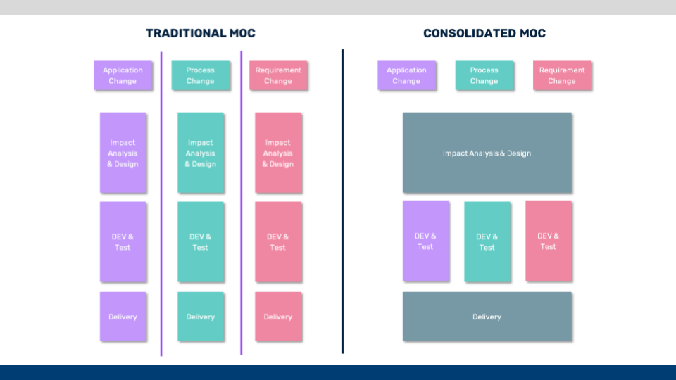 Picture showing two types of MoC: the traditional one and the consolidated version.
