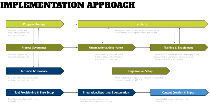Architecture tool implementation approach
