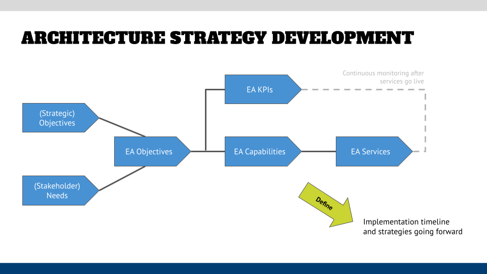 EA strategy development approach