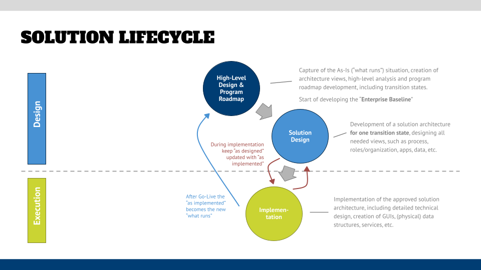 Implementation phase