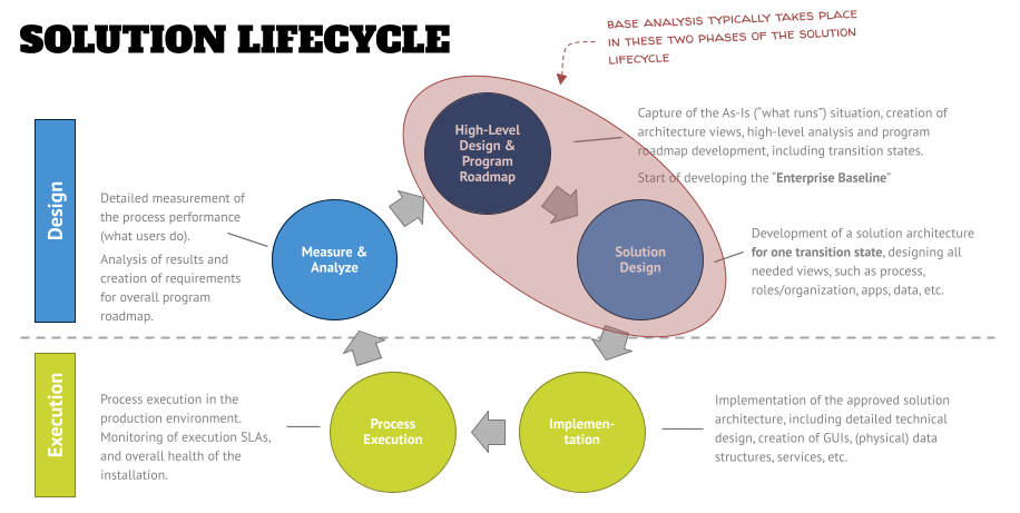 Analysis In Solution Lifecycle - Title