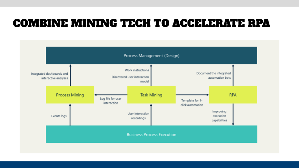 Process and task mining accelerate RPA 