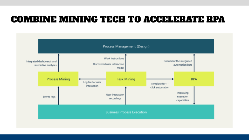 Process and task mining accelerate RPA
