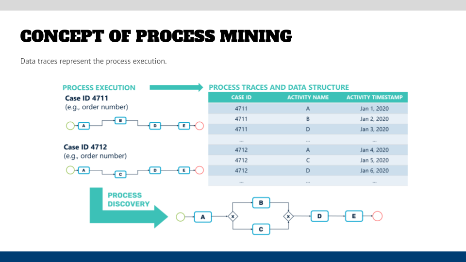 Tracing data to represent process execution.