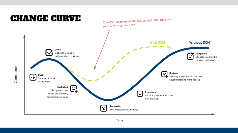 Organizational Change Management - Change curve