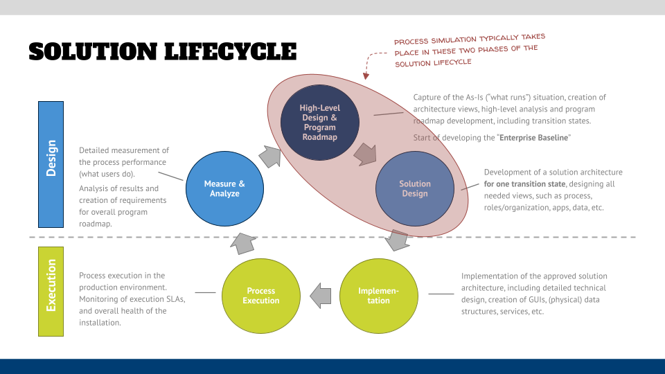 Process Simulation in the solution lifecycle