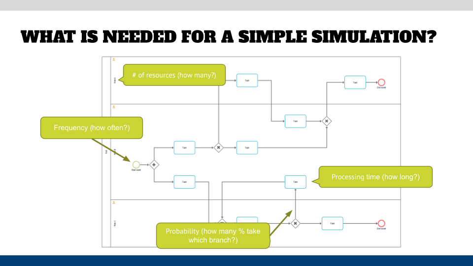 Minimum info for imulation
