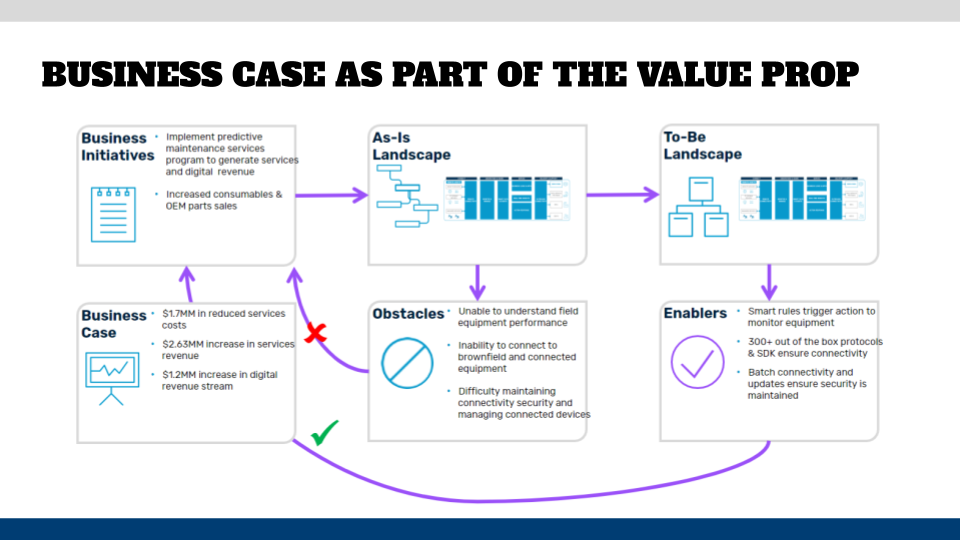 Business case in the context of the value proposition