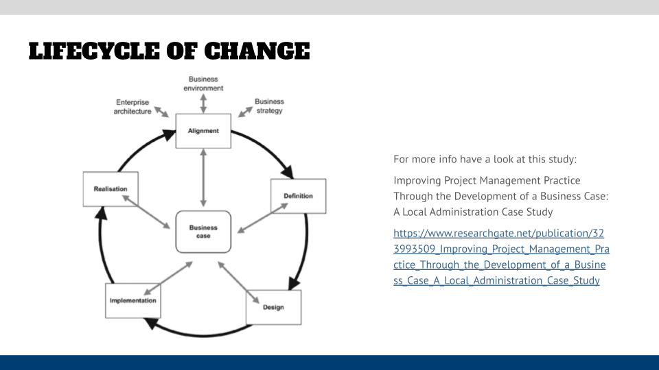 Business case in the context of the lifecycle of change