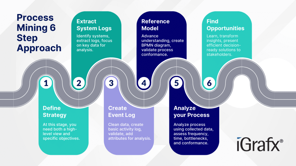 6-step approach to process mining